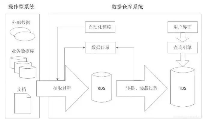 数据仓库基本操作，高效构建与管理的秘诀，数据仓库基本操作包括