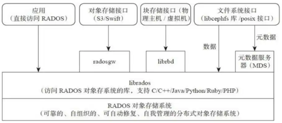 深度解析分布式存储原理图，构建高效、可靠的数据存储架构，分布式存储原理图解