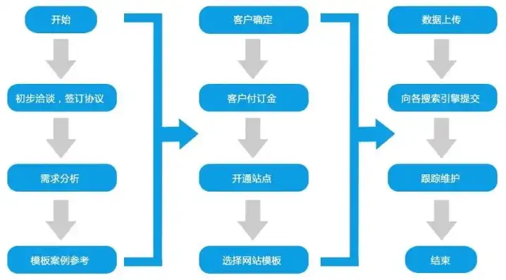 网站建设全攻略，从规划到上线，一站式流程详解，网站建设的一般流程包括