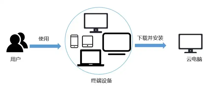 云桌面与服务器，深度解析两者的本质区别与应用场景，云桌面和服务器的区别是什么