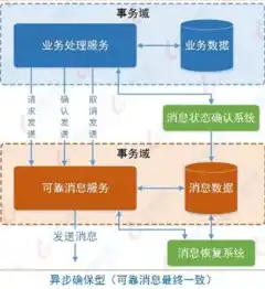 微服务架构与分布式系统，协同进化与互惠共生，微服务和分布式有什么区别