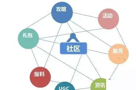 社区运营，构建线上家园，提升用户互动体验，社区运营的工作内容是什么呢怎么写