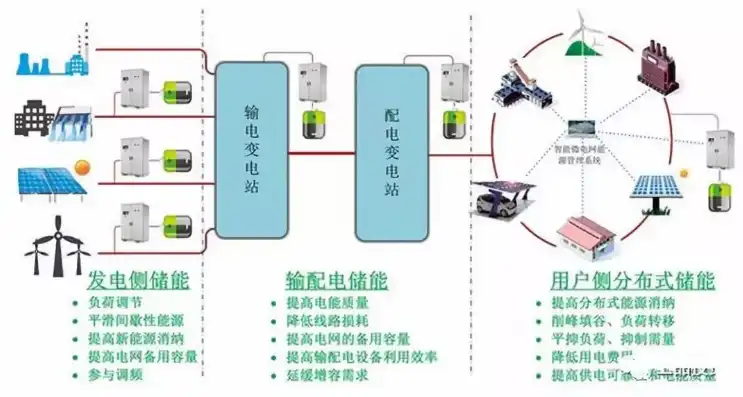 分布式储能技术，构建绿色能源的未来，分布式储能技术规范