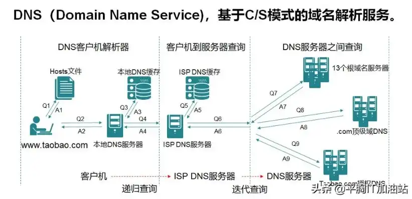 易名DNS服务器购买指南，全面解析、性价比之选，dns名称服务器