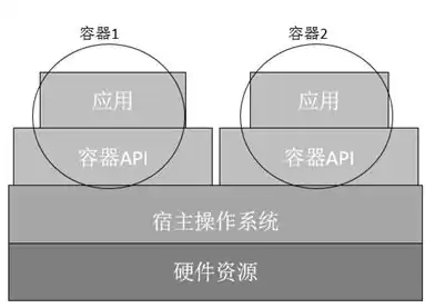 深入解析云计算容器技术，概念、优势与应用，云计算容器技术概念是什么