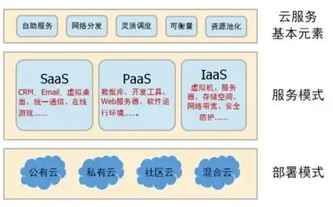 云计算基础设施服务类型详解，探索基础设施即服务（IaaS）的奥秘，基础设施作为服务的云计算服务类型包括