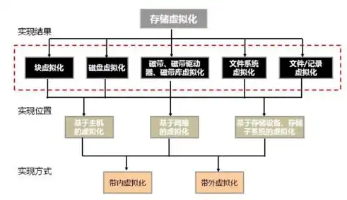 深入解析虚拟化技术的核心内容与应用场景，虚拟化的主要内容包括