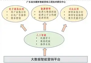 数据挖掘技术在电子商务领域的创新应用与深度研究，数据挖掘技术在电子商务中的应用与研究方向