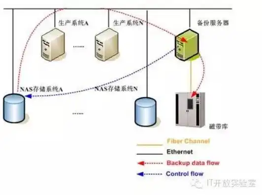 服务器与存储空间，虚拟与现实之间的紧密纽带，服务器和空间的关系是