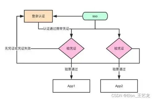 揭秘SSO单点登录，原理与实现详解，sso单点登录方案