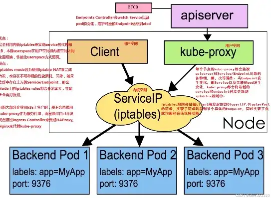 深入解析Kubernetes负载均衡原理与实现机制，k8s负载均衡ingress