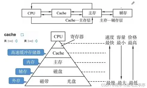 深入解析计算机存储单元，类型、原理与应用，计算机的存储单元有哪些类型